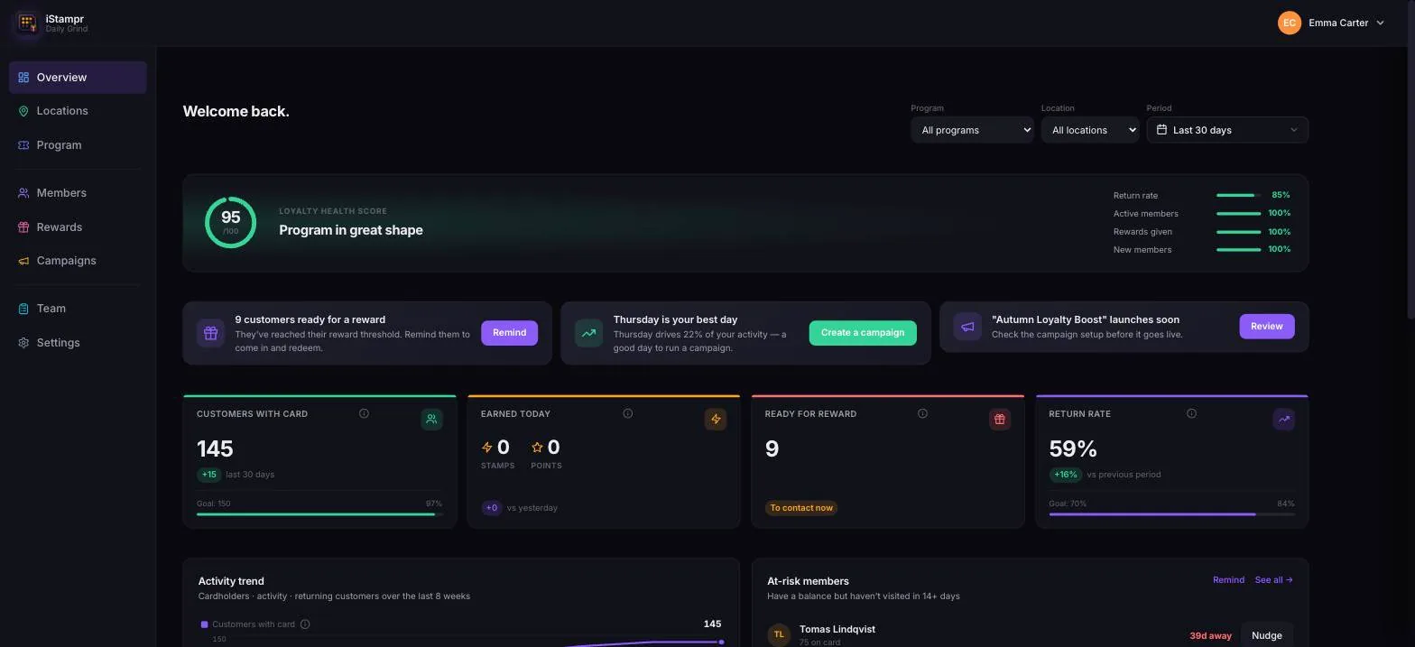The iStampr dashboard showing 145 cardholders, a 59 percent return rate and an upcoming campaign